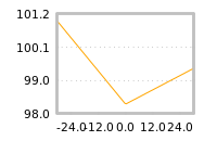 Impact of return on liquidity tomorrow