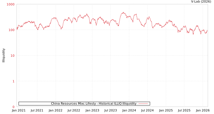 graph of China Resources Mixc Lifesty ILLIQ-HIST