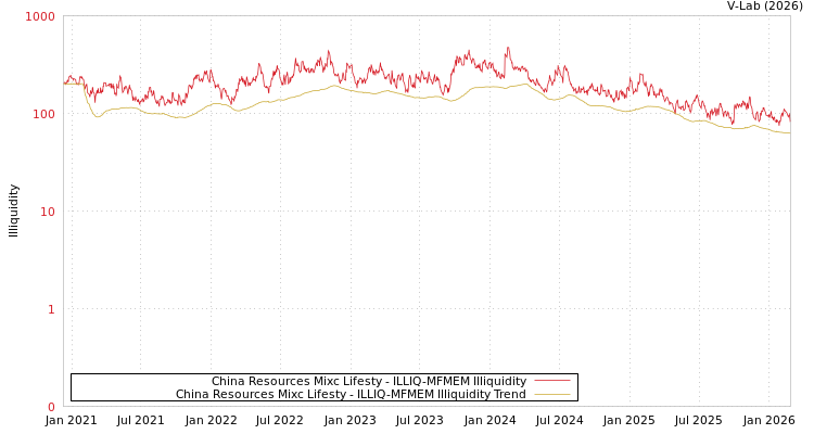 graph of China Resources Mixc Lifesty ILLIQ-MFMEM