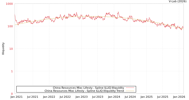 graph of China Resources Mixc Lifesty ILLIQ-SMEM