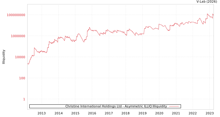 graph of Christine International Holdings Ltd ILLIQ-AMEM