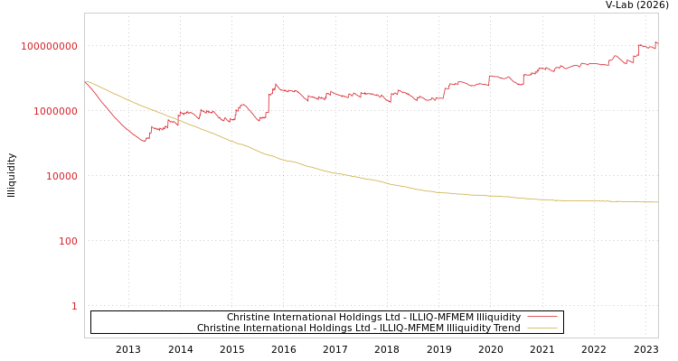 graph of Christine International Holdings Ltd ILLIQ-MFMEM