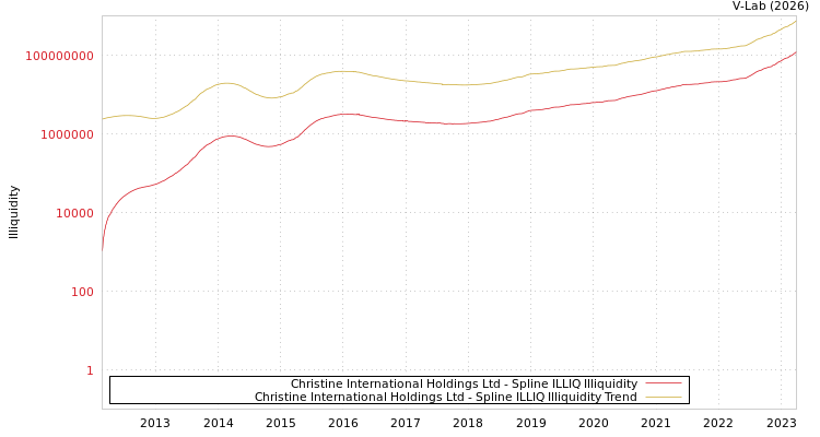 graph of Christine International Holdings Ltd ILLIQ-SMEM