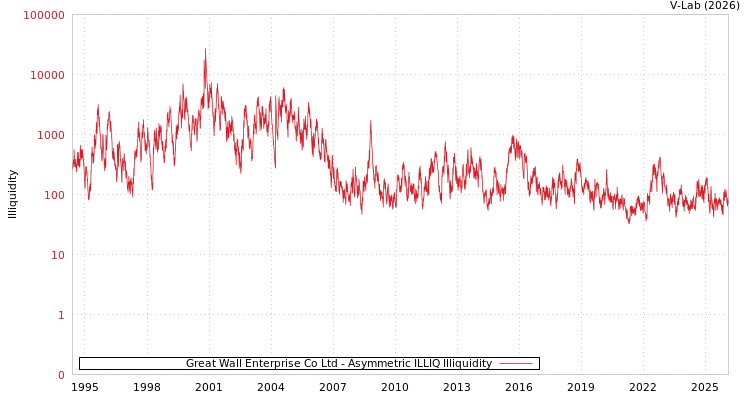 graph of Great Wall Enterprise Co Ltd ILLIQ-AMEM