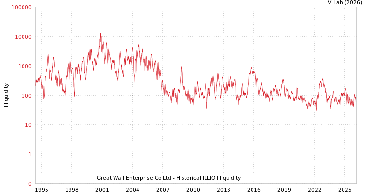graph of Great Wall Enterprise Co Ltd ILLIQ-HIST
