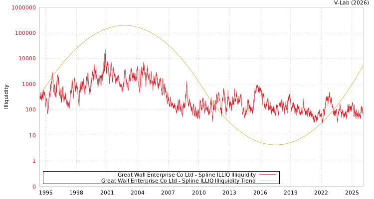 graph of Great Wall Enterprise Co Ltd ILLIQ-SMEM