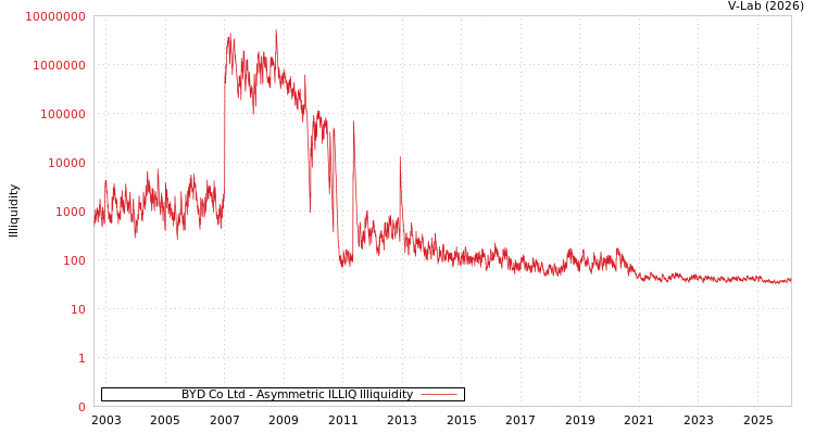 graph of BYD Co Ltd ILLIQ-AMEM