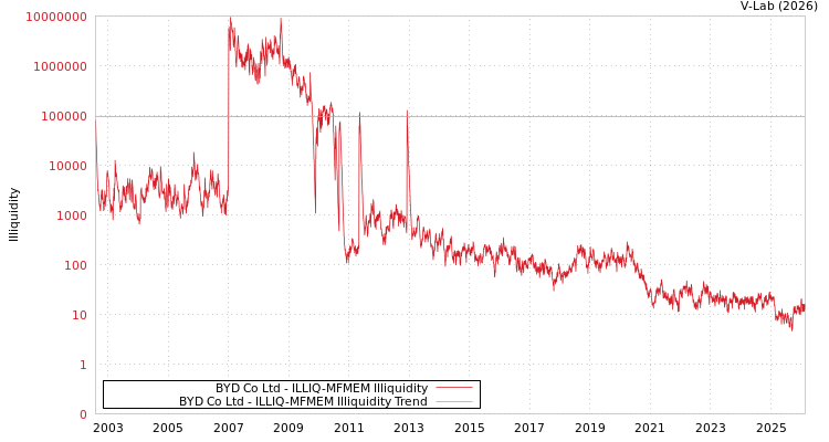 graph of BYD Co Ltd ILLIQ-MFMEM