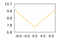Impact of return on liquidity tomorrow