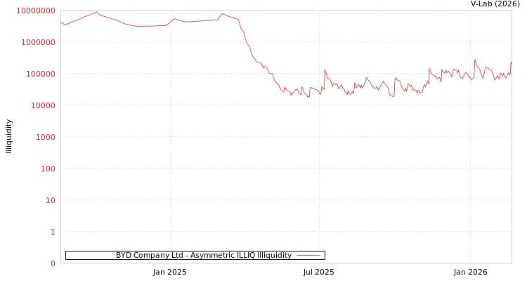 graph of BYD Company Ltd ILLIQ-AMEM
