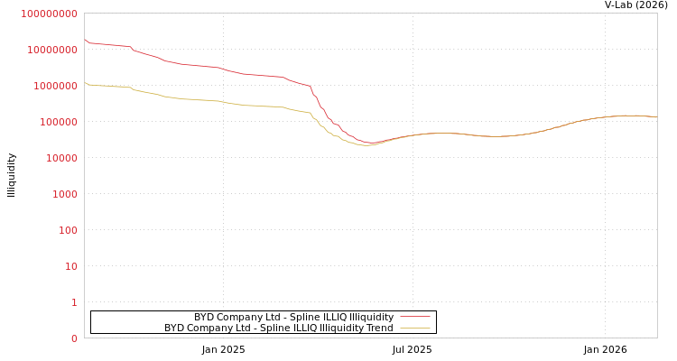 graph of BYD Company Ltd ILLIQ-SMEM