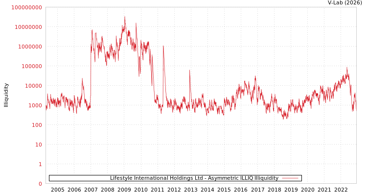 graph of Lifestyle International Holdings Ltd ILLIQ-AMEM