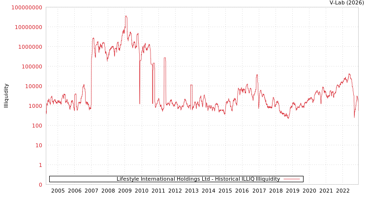 graph of Lifestyle International Holdings Ltd ILLIQ-HIST