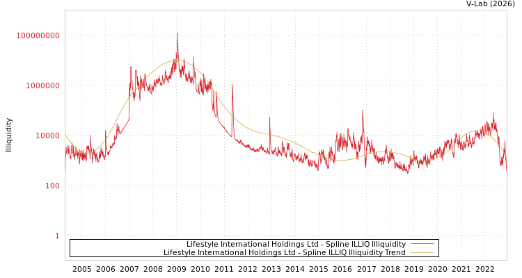 graph of Lifestyle International Holdings Ltd ILLIQ-SMEM