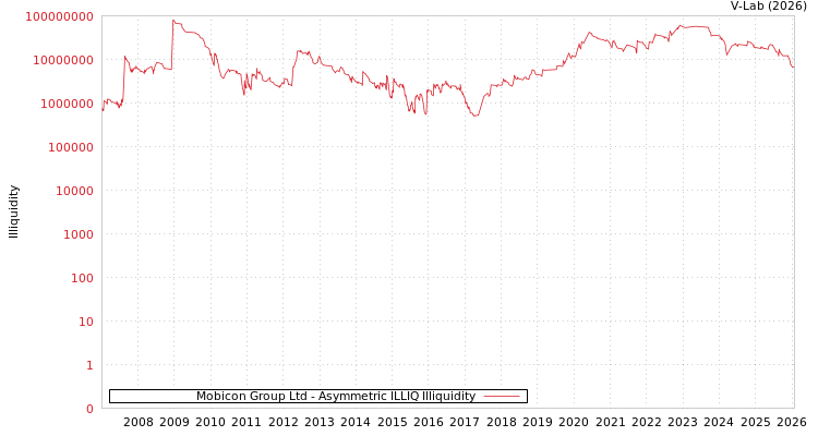 graph of Mobicon Group Ltd ILLIQ-AMEM