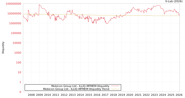 graph of Mobicon Group Ltd ILLIQ-MFMEM