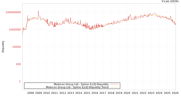 graph of Mobicon Group Ltd ILLIQ-SMEM