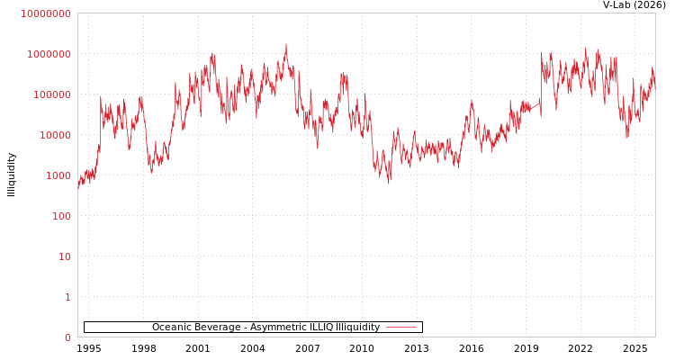 graph of Oceanic Beverage ILLIQ-AMEM