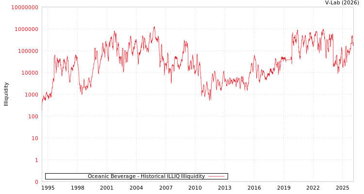 graph of Oceanic Beverage ILLIQ-HIST