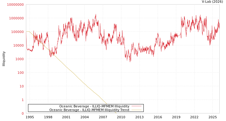 graph of Oceanic Beverage ILLIQ-MFMEM