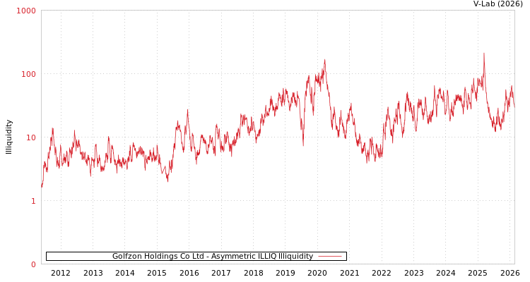 graph of Golfzon Holdings Co Ltd ILLIQ-AMEM