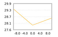 Impact of return on liquidity tomorrow