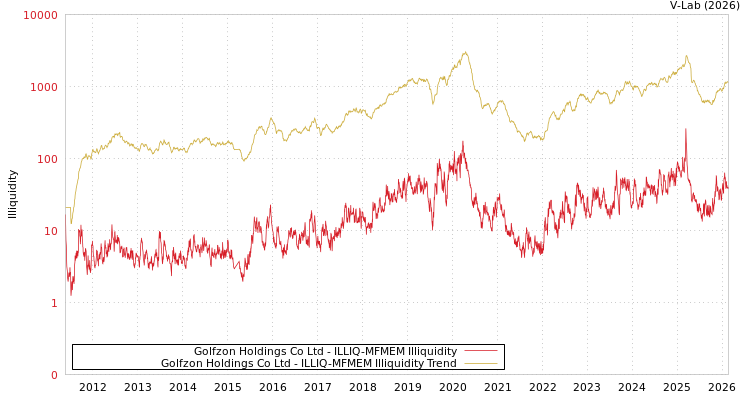 graph of Golfzon Holdings Co Ltd ILLIQ-MFMEM