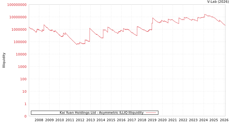 graph of Kai Yuan Holdings Ltd ILLIQ-AMEM