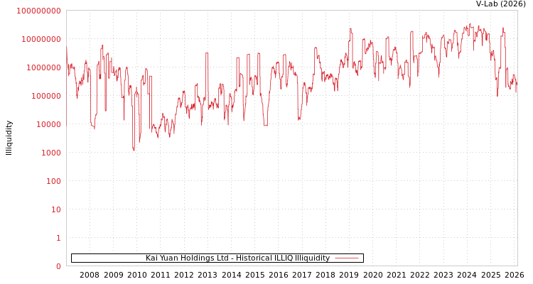 graph of Kai Yuan Holdings Ltd ILLIQ-HIST