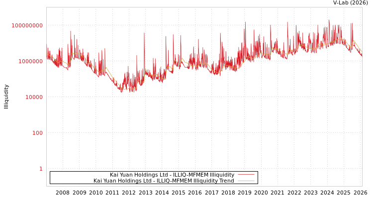graph of Kai Yuan Holdings Ltd ILLIQ-MFMEM