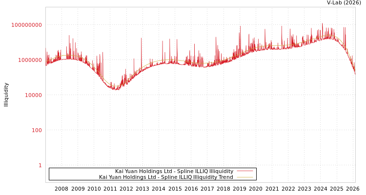 graph of Kai Yuan Holdings Ltd ILLIQ-SMEM