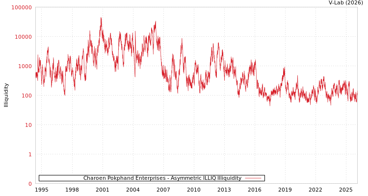 graph of Charoen Pokphand Enterprises ILLIQ-AMEM