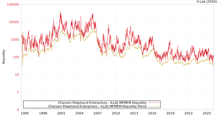 graph of Charoen Pokphand Enterprises ILLIQ-MFMEM
