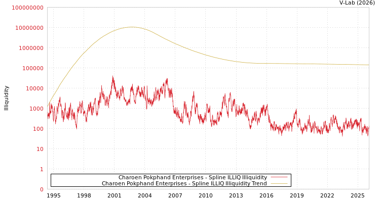 graph of Charoen Pokphand Enterprises ILLIQ-SMEM