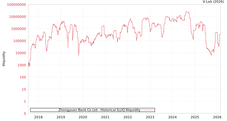 graph of Zhongyuan Bank Co Ltd ILLIQ-HIST