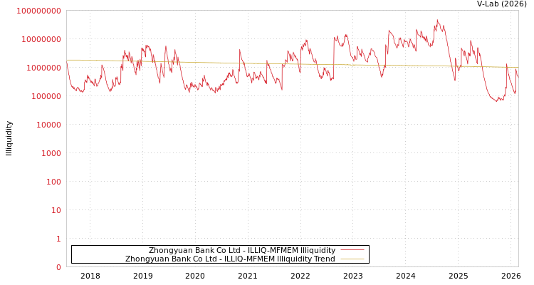 graph of Zhongyuan Bank Co Ltd ILLIQ-MFMEM