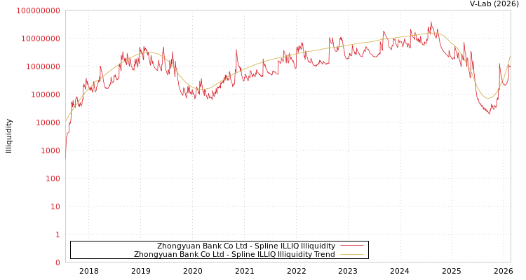 graph of Zhongyuan Bank Co Ltd ILLIQ-SMEM
