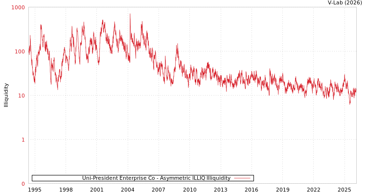 graph of Uni-President Enterprise Co ILLIQ-AMEM