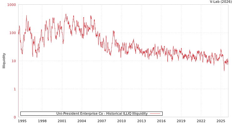 graph of Uni-President Enterprise Co ILLIQ-HIST