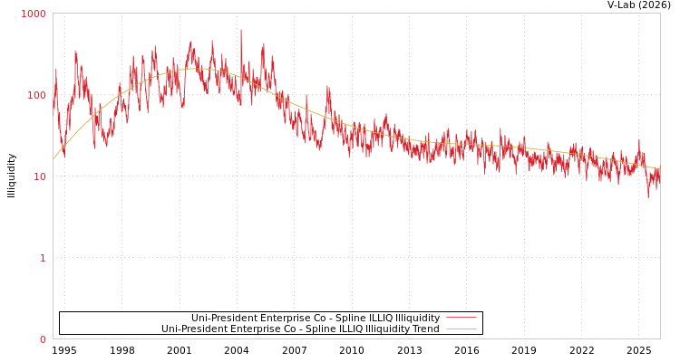 graph of Uni-President Enterprise Co ILLIQ-SMEM