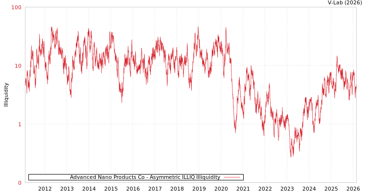 graph of Advanced Nano Products Co ILLIQ-AMEM