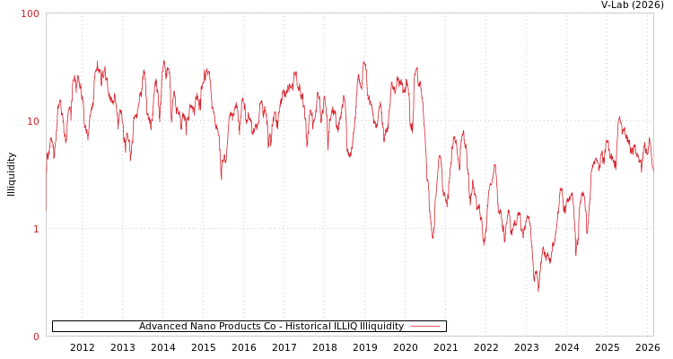 graph of Advanced Nano Products Co ILLIQ-HIST