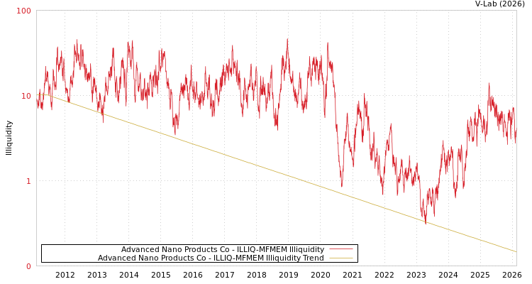 graph of Advanced Nano Products Co ILLIQ-MFMEM