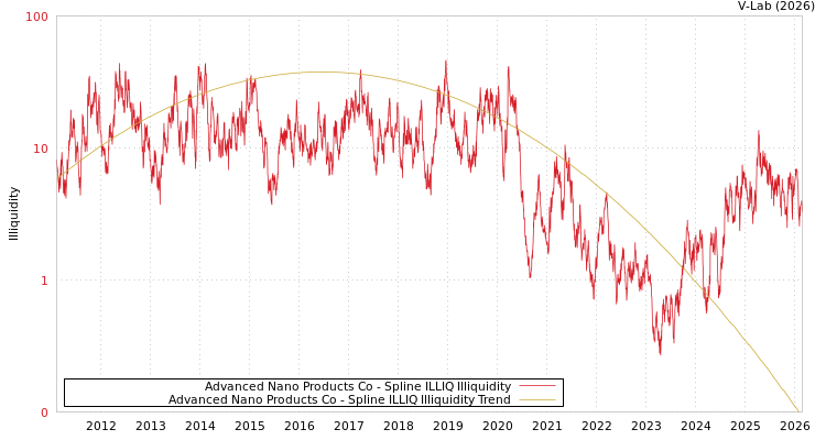 graph of Advanced Nano Products Co ILLIQ-SMEM