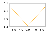 Impact of return on liquidity tomorrow