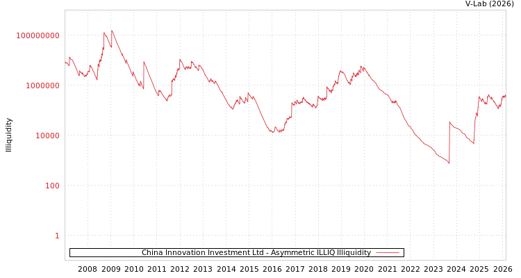 graph of China Innovation Investment Ltd ILLIQ-AMEM
