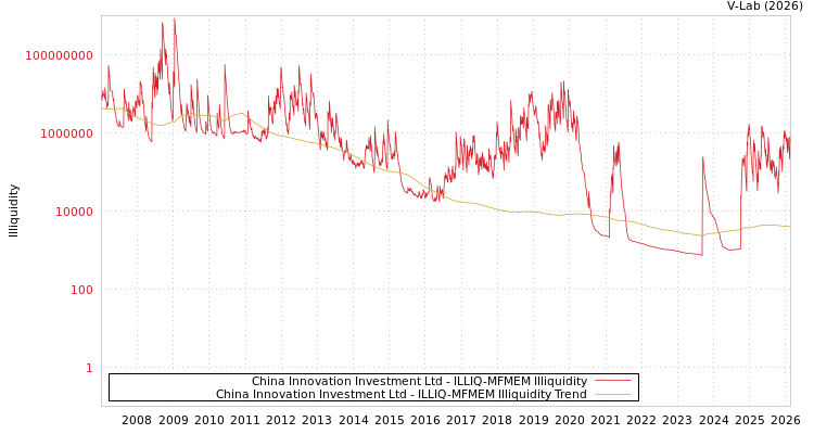 graph of China Innovation Investment Ltd ILLIQ-MFMEM