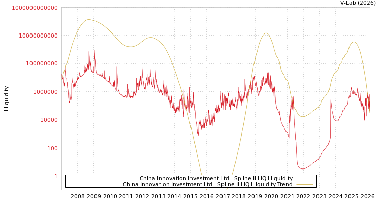graph of China Innovation Investment Ltd ILLIQ-SMEM