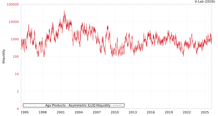 graph of Agv Products ILLIQ-AMEM