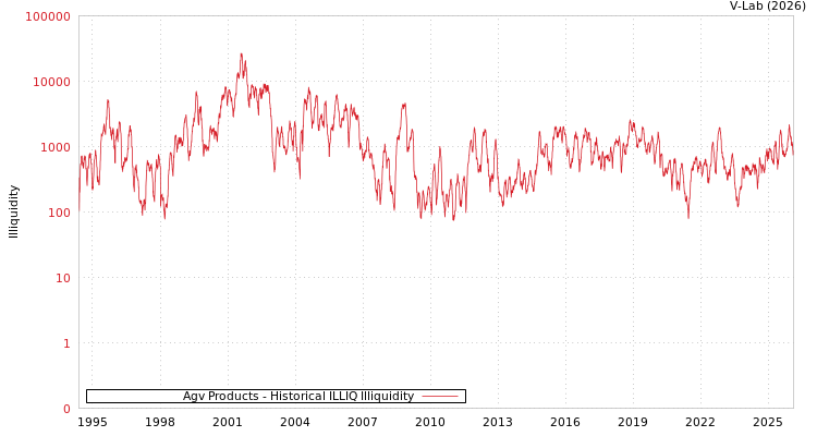 graph of Agv Products ILLIQ-HIST